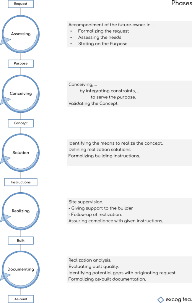 Phases of accompaniment